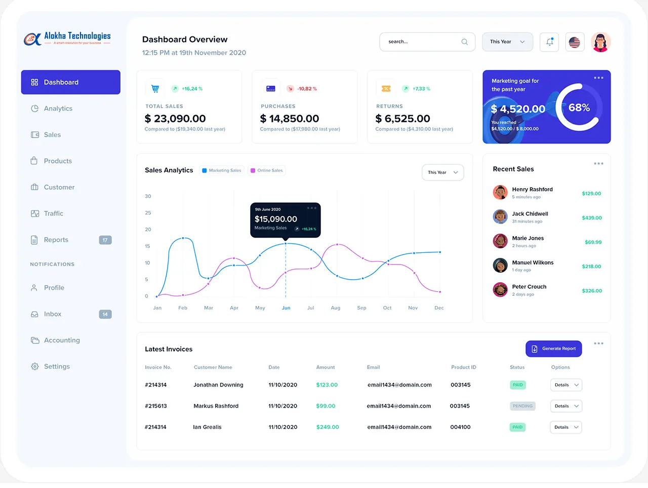 Alokha Technologies - Health Care Industry, Hyderabad
